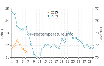 Temperature dell'acqua a Kelleys Island a settembre