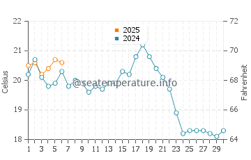 Temperature dell'acqua a Kelly Beach a settembre