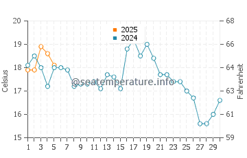 Kellys Beach water temp chart in September