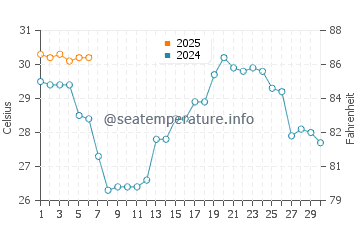 Kemah water temp chart in September