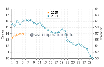 Temperature dell'acqua a Keminmaa a settembre