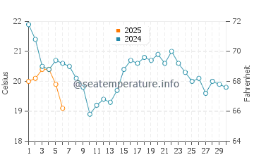Temperature dell'acqua a Baia di Kempenfelt a settembre