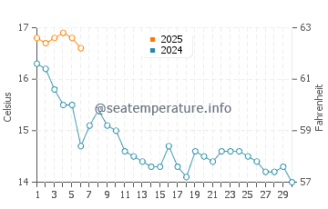 Temperature dell'acqua a Kenmare a settembre