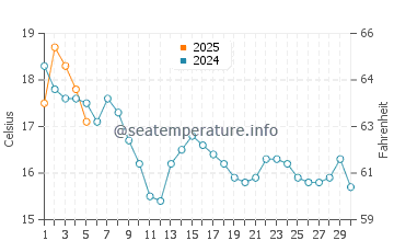 Temperature dell'acqua a Kennebunkport a settembre