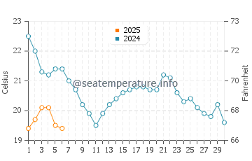 Kennedy Acres water temp chart in September