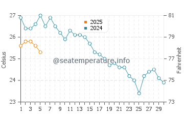 Temperature dell'acqua a Keramoti a settembre