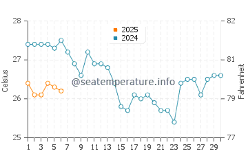 Temperature dell'acqua a Keratokampos a settembre