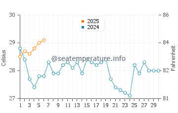 Keren water temp chart in September
