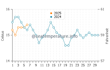 Kerikeri water temp chart in September