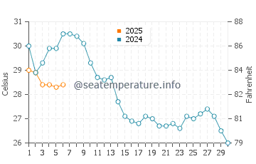 Temperatura vode u Kerkennah u rujnu
