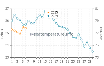 Kesap water temp chart in September