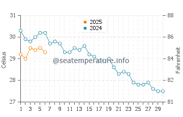 Kestel water temp chart in September
