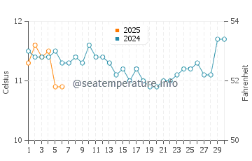 Temperature dell'acqua a Kettering a settembre