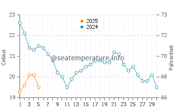 Kettle Point water temp chart in September