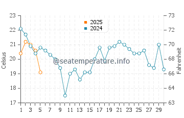 Kew Beach water temp chart in September