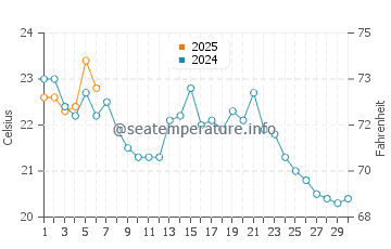Keyport water temp chart in September