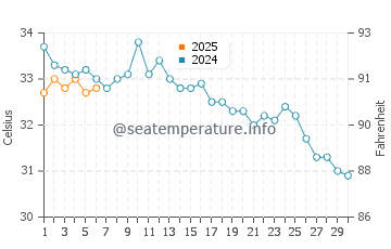 Khafji water temp chart in September