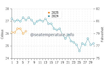 Temperature dell'acqua a Calcide a settembre