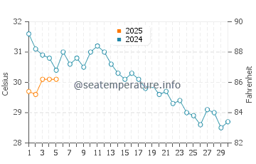 Khan Yunis water temp chart in September