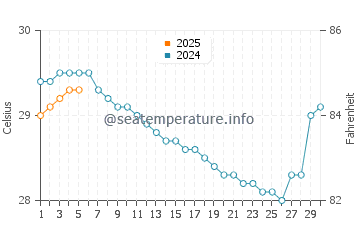 Khao Lak water temp chart in September