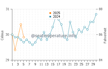 Temperature dell'acqua a Kilakarai a settembre