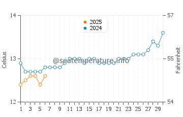 Kilcunda water temp chart in September