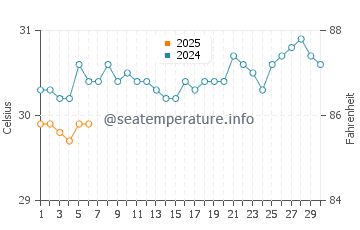 Temperatura vode u Kili u rujnu