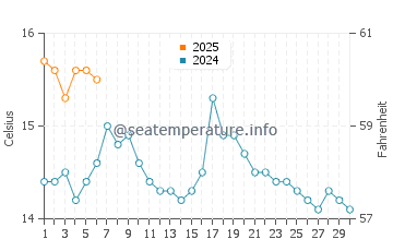 Temperature dell'acqua a Kilkeel a settembre