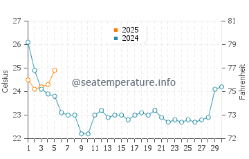 Kill Devil Hills water temp chart in September