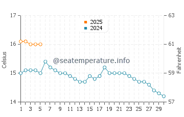 Killala water temp chart in September