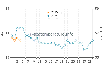 Killarney Beach water temp chart in September