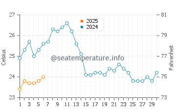 Kilmia water temp chart in September