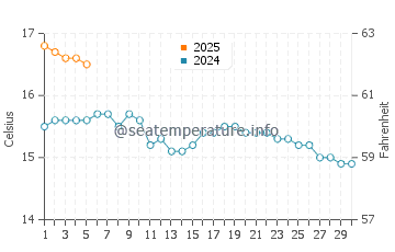 Kilmore Quay water temp chart in September