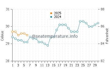 Kimbe water temp chart in September