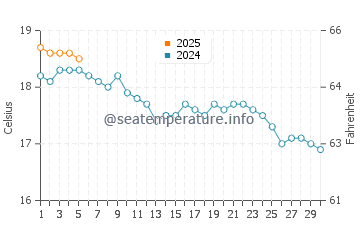 Temperature dell'acqua a Kimmeridge a settembre