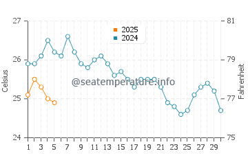 Kimolos water temp chart in September