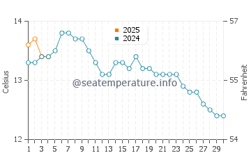 King Edward's Bay water temp chart in September