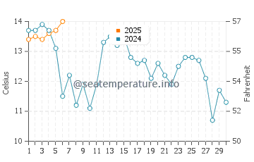 King Salmon water temp chart in September