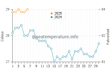 Temperature dell'acqua a King's Wharf a settembre