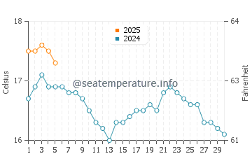 Temperature dell'acqua a Kingsand a settembre