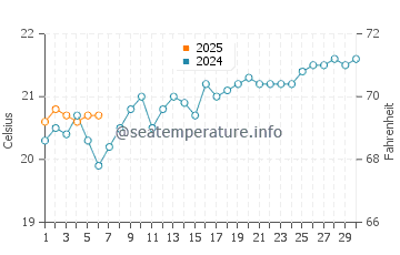 Temperature dell'acqua a Kingscliff a settembre