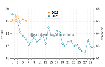 Temperature dell'acqua a Kingsport a settembre