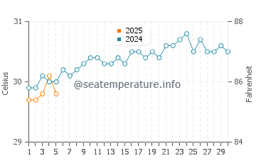 Temperature dell'acqua a Kingstown a settembre