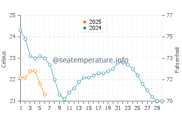 Kingsville water temp chart in September