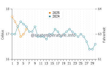 Temperature dell'acqua a Kingswear a settembre