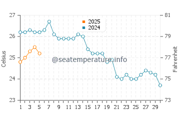 Temperature dell'acqua a Kinira a settembre