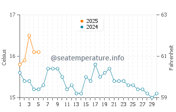 Kinsale water temp chart in September
