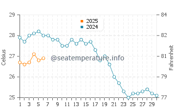 Kiotari water temp chart in September