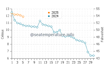 Wassertemperatur Kipnuk im September