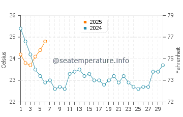 Temperature dell'acqua a Kiptopeke a settembre